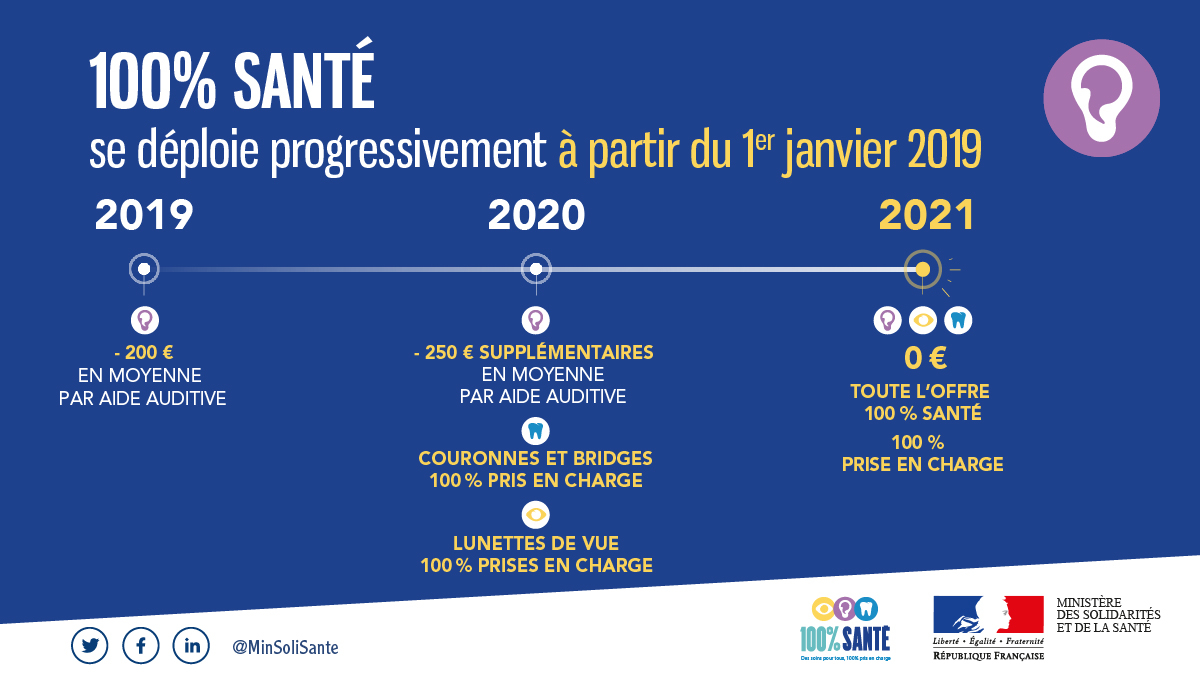 Infographie expliquant les grandes lignes du dispositif 100% santé