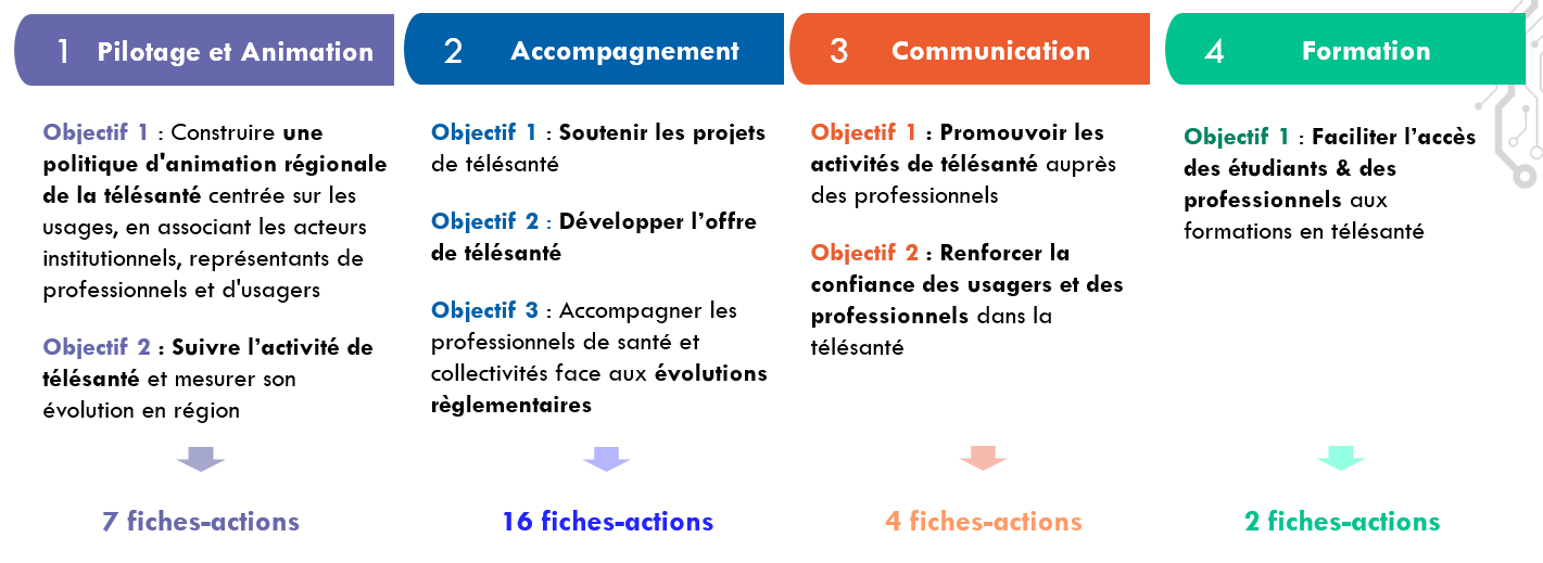 4 axes et 30 fiches-actions pour la feuille de route régionale sur la Télésanté