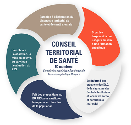 Missions des Conseils Territoriaux de Santé (CTS)